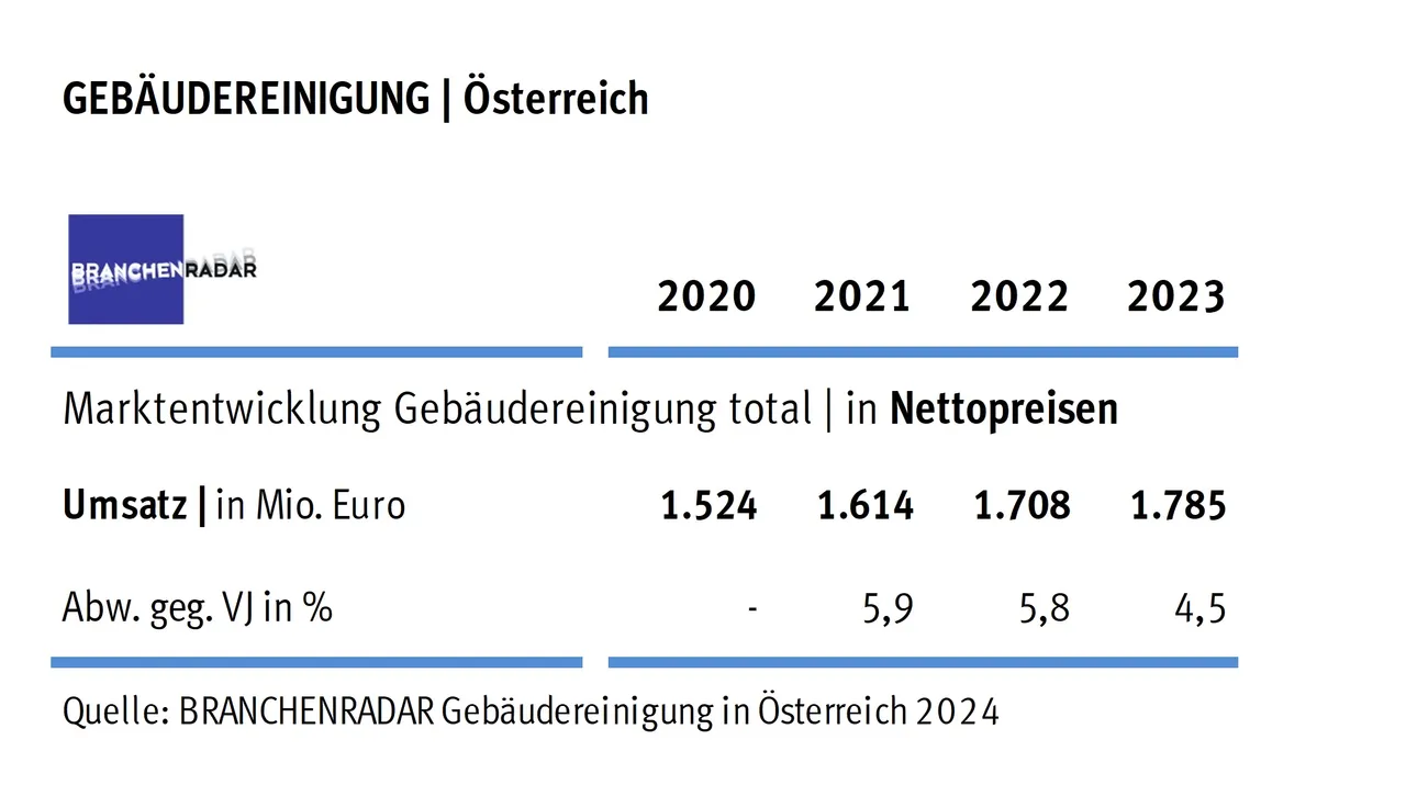 Gebäudereinigung: Umsatzwachstum 2023 nur preisgetrieben