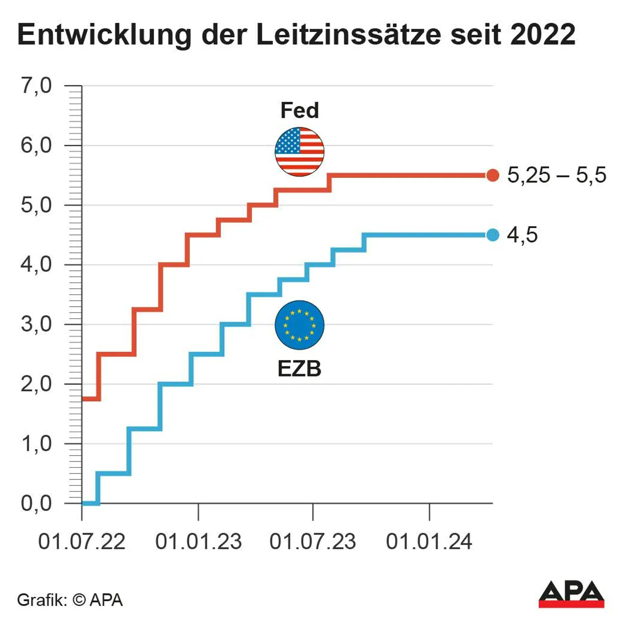 EZB - Chancen auf baldige Zinssenkung steigen