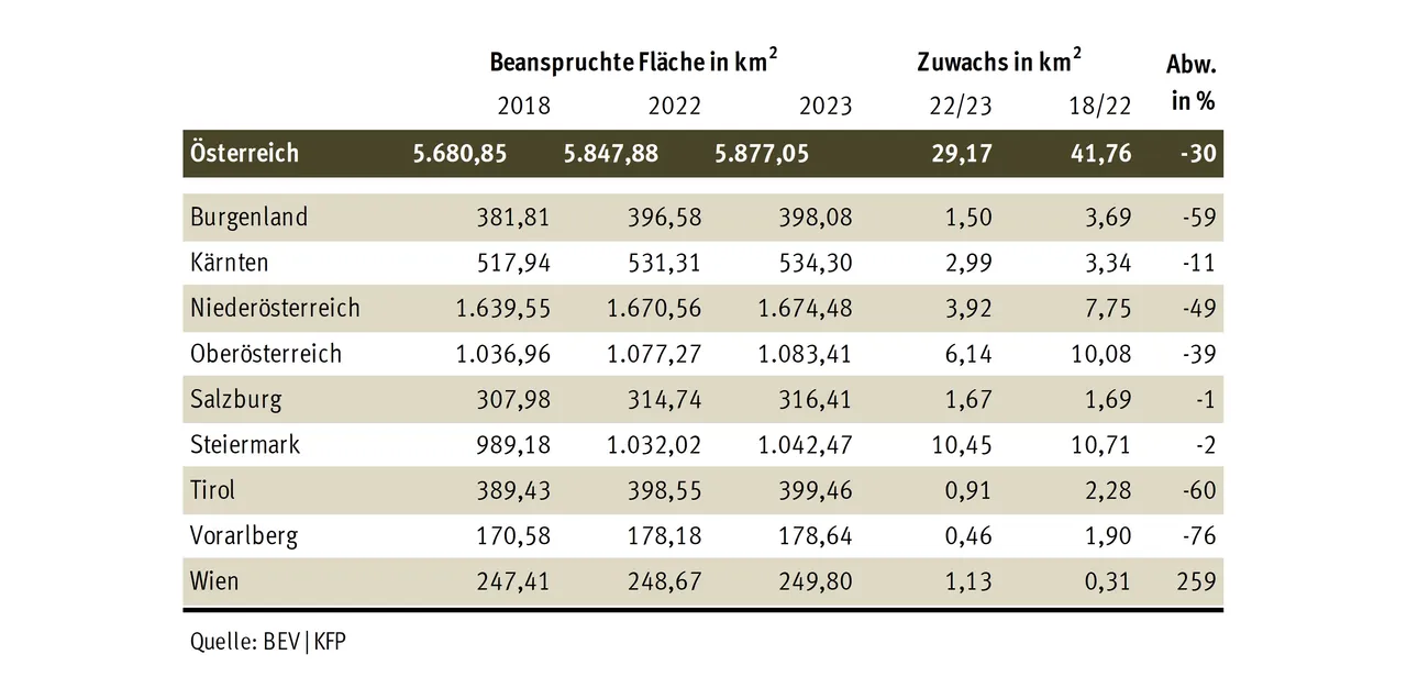 Flächeninanspruchnahme total nach Bundesländern | in Quadratkilometer