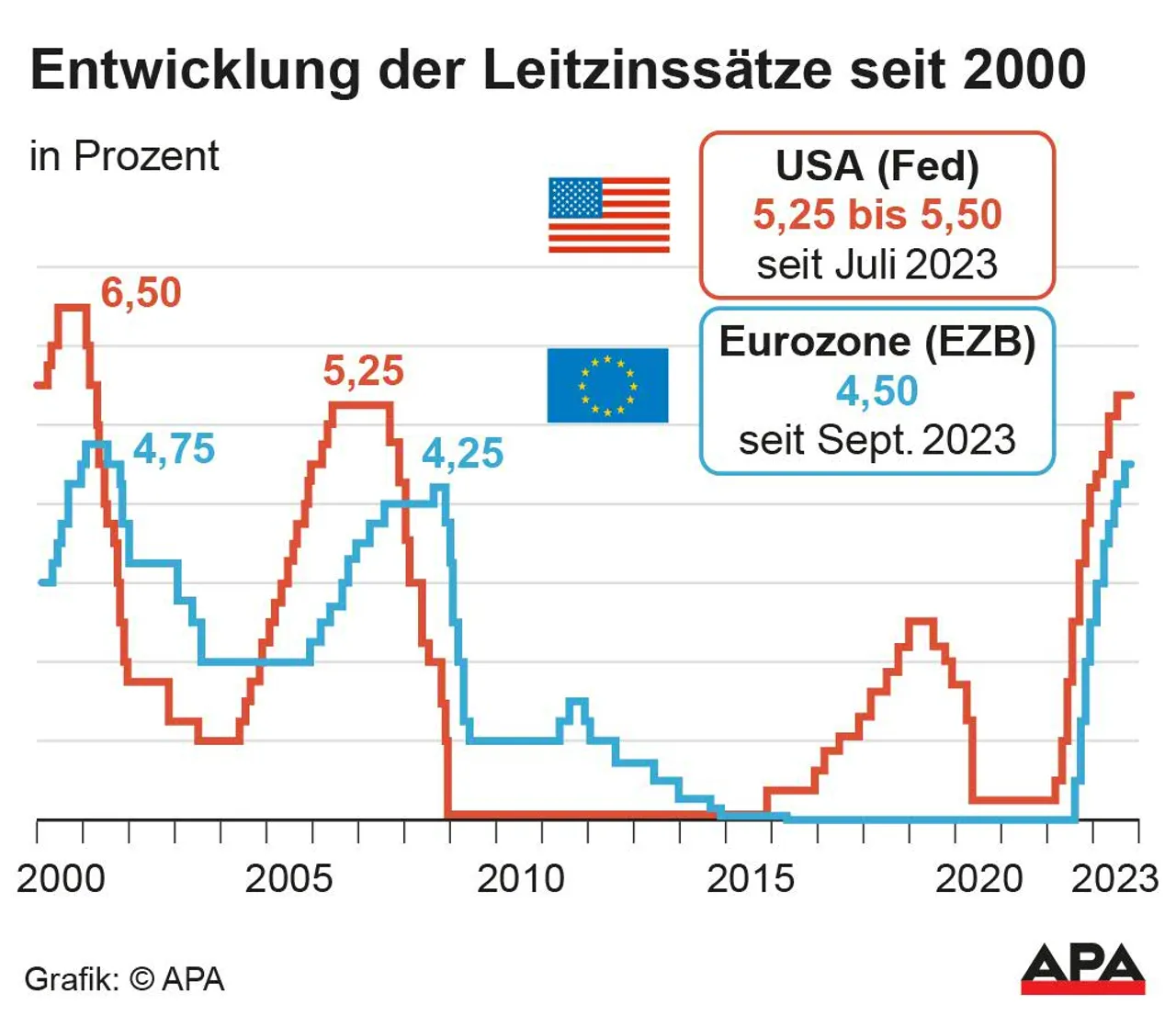 Entwicklung Leitzinssätze