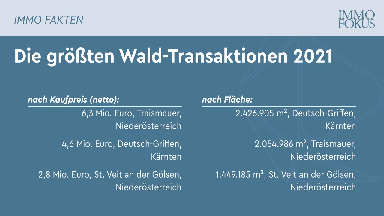 Waldtransaktionen