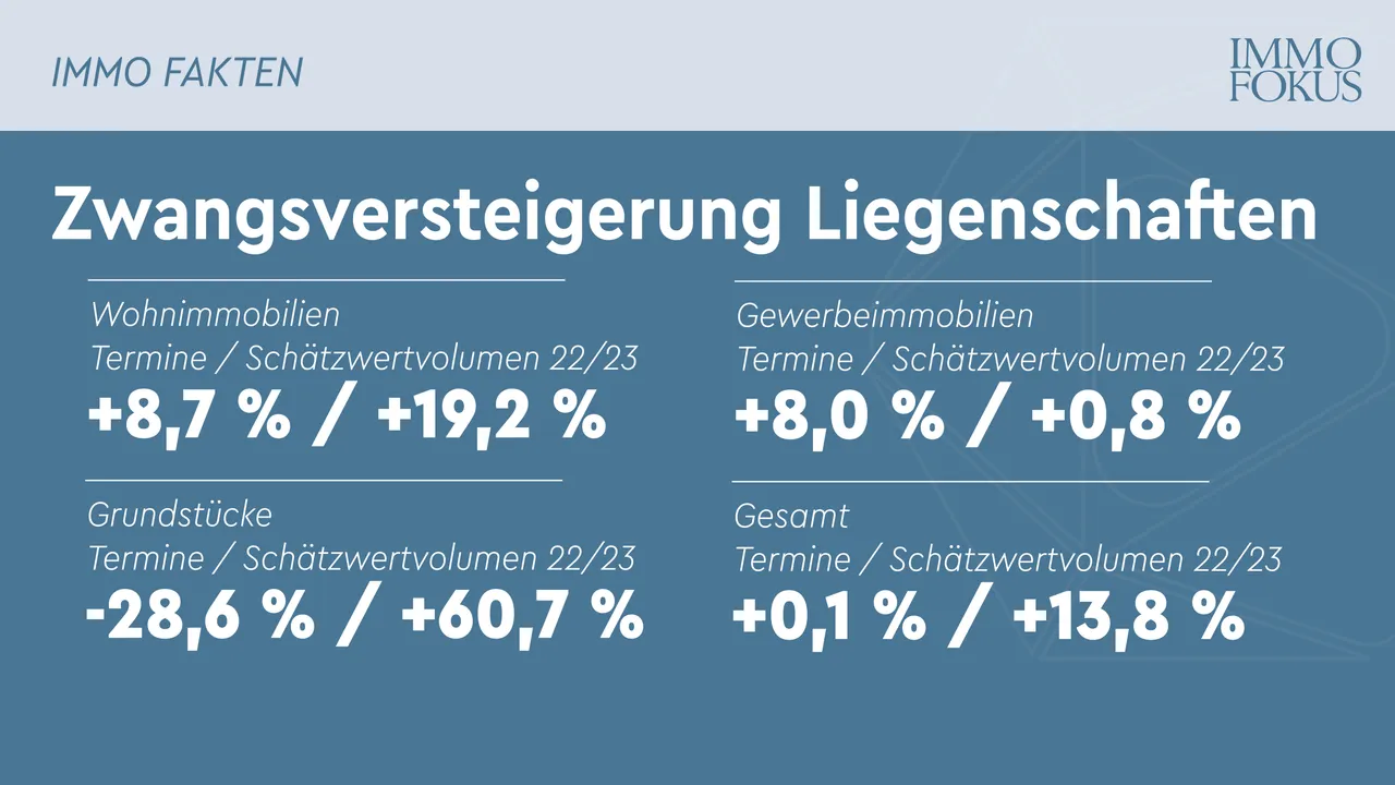 Zwangsversteigerung von Liegenschaften 2023