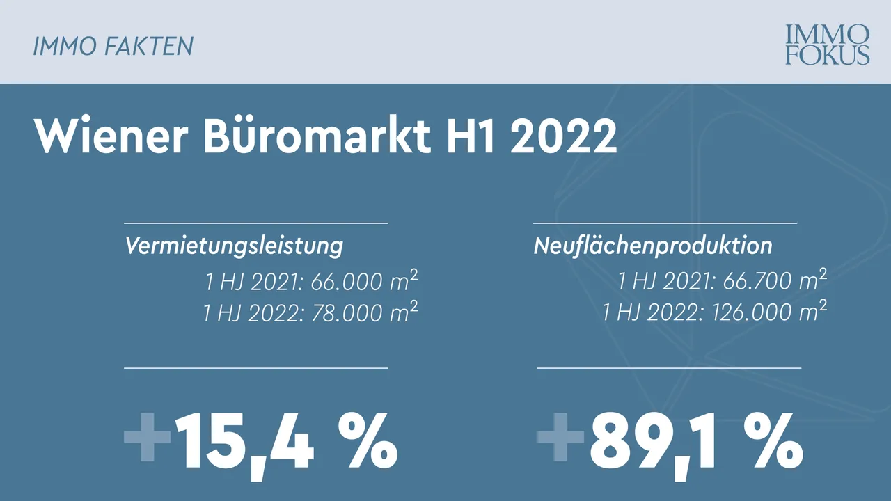 Wiener Büromarkt