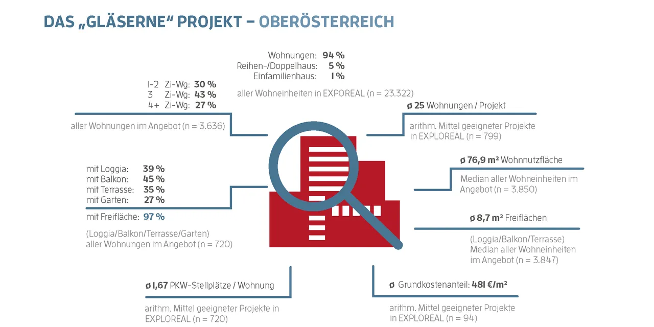 Das meiste Wohnen für das wenigste Geld gibt es in Oberösterreich