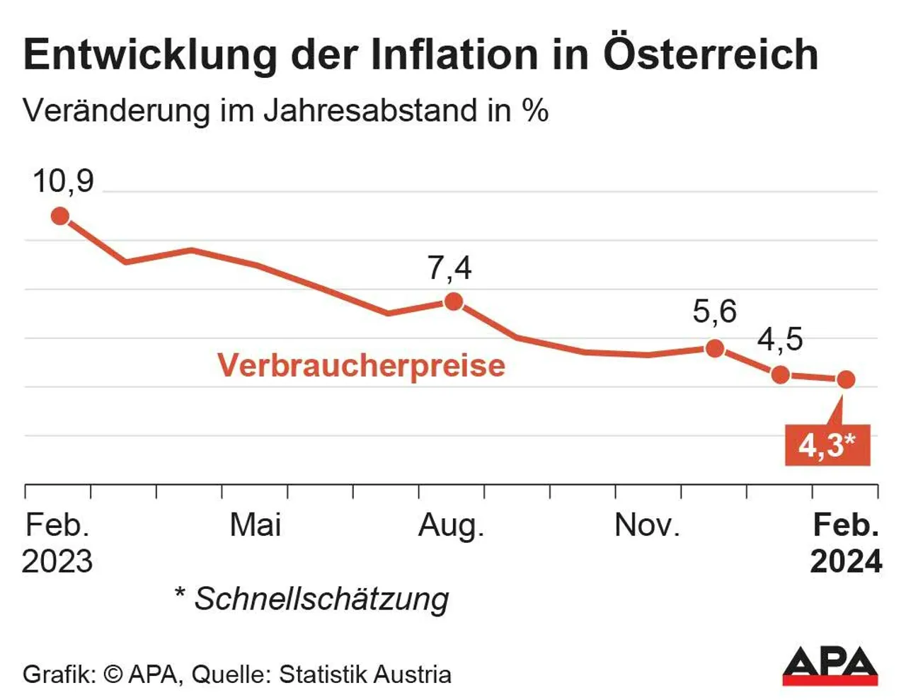 Inflation im Februar bei  4,3