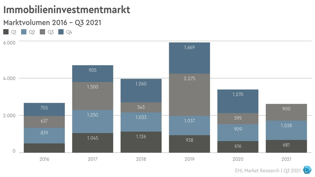 Immobilieninvestmentmarkt_Q3_2021