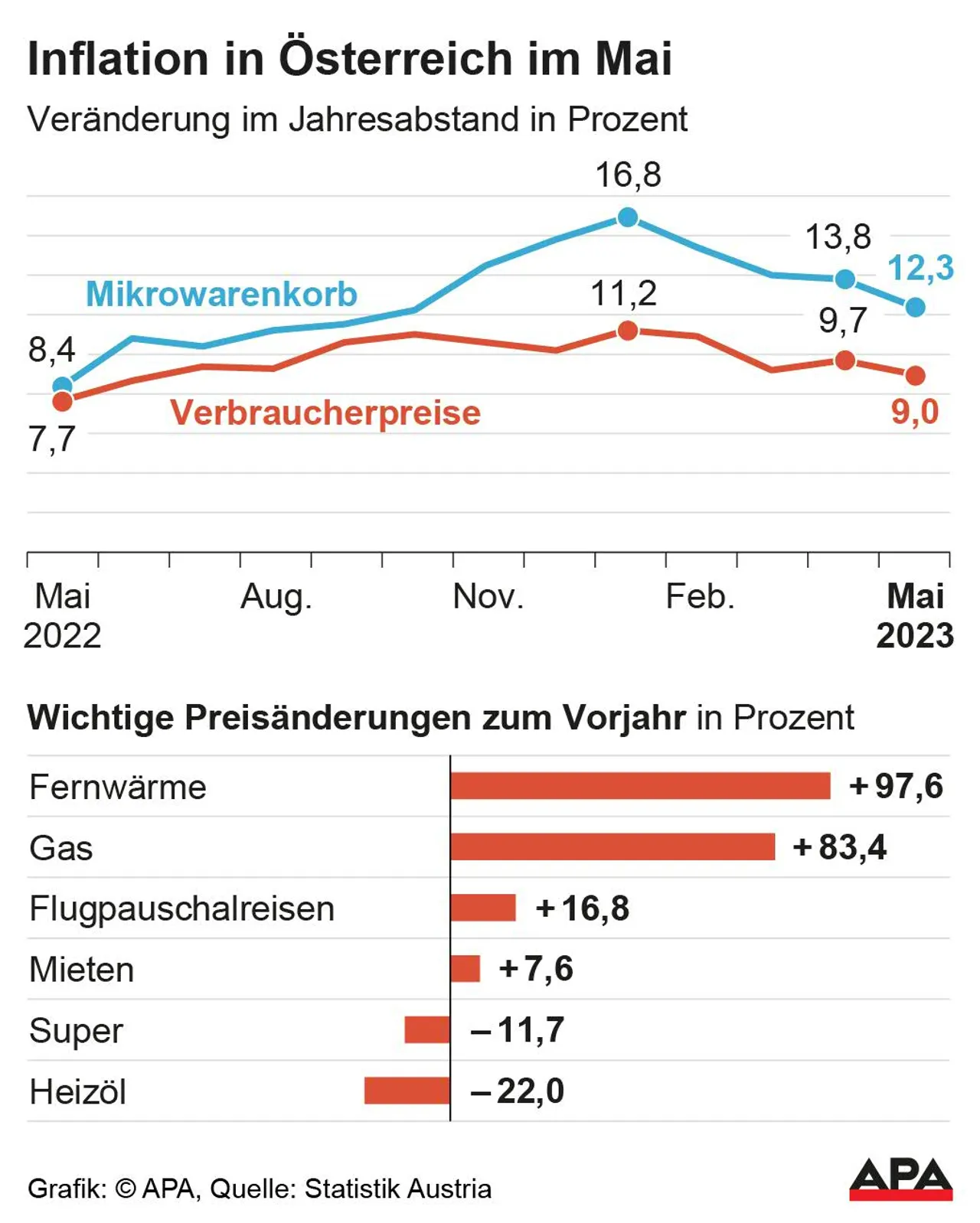 Inflation im Mai auf 9,0 Prozent verlangsamt