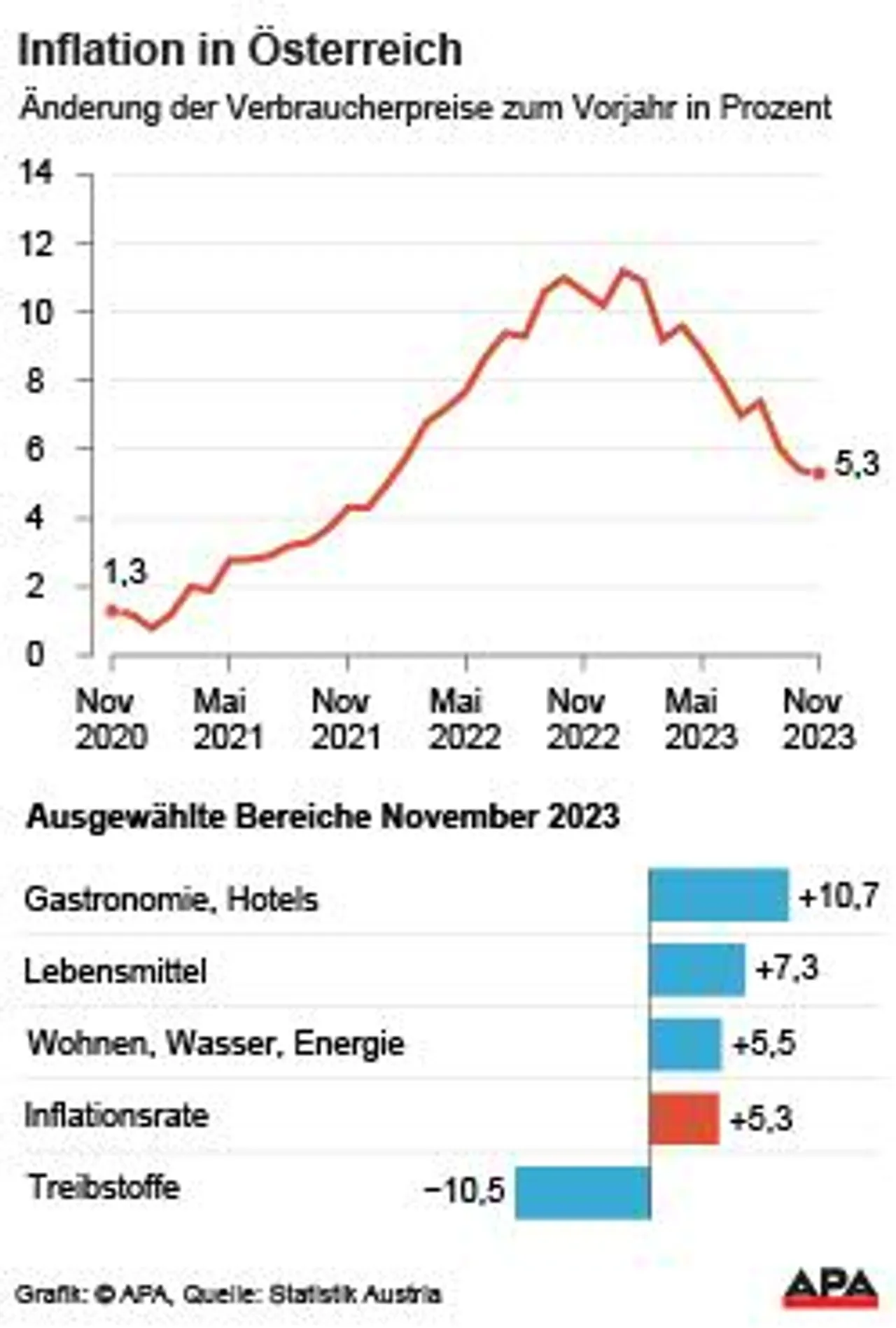 Inflation im November weiter hoch bei 5,3 Prozent