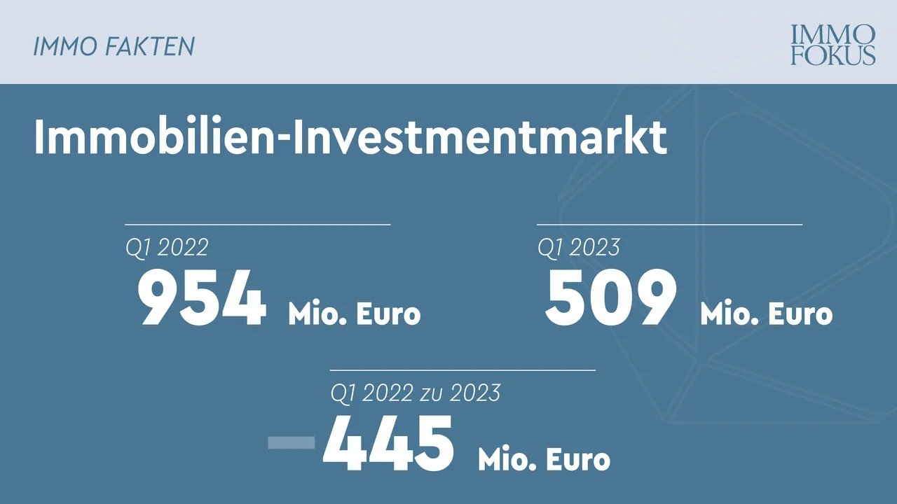 Immobilieninvestmentmarkt: Nur mäßige Performance