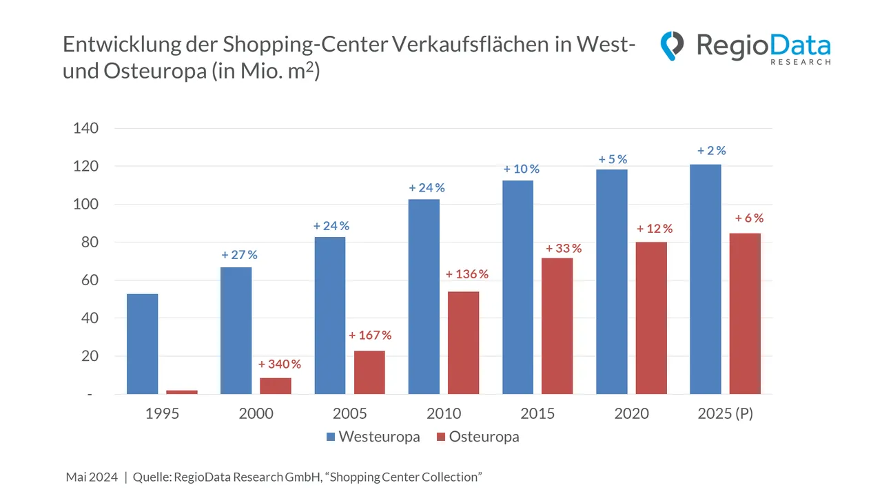 Shopping Center Europa – Dynamik nur mehr In Osteuropa