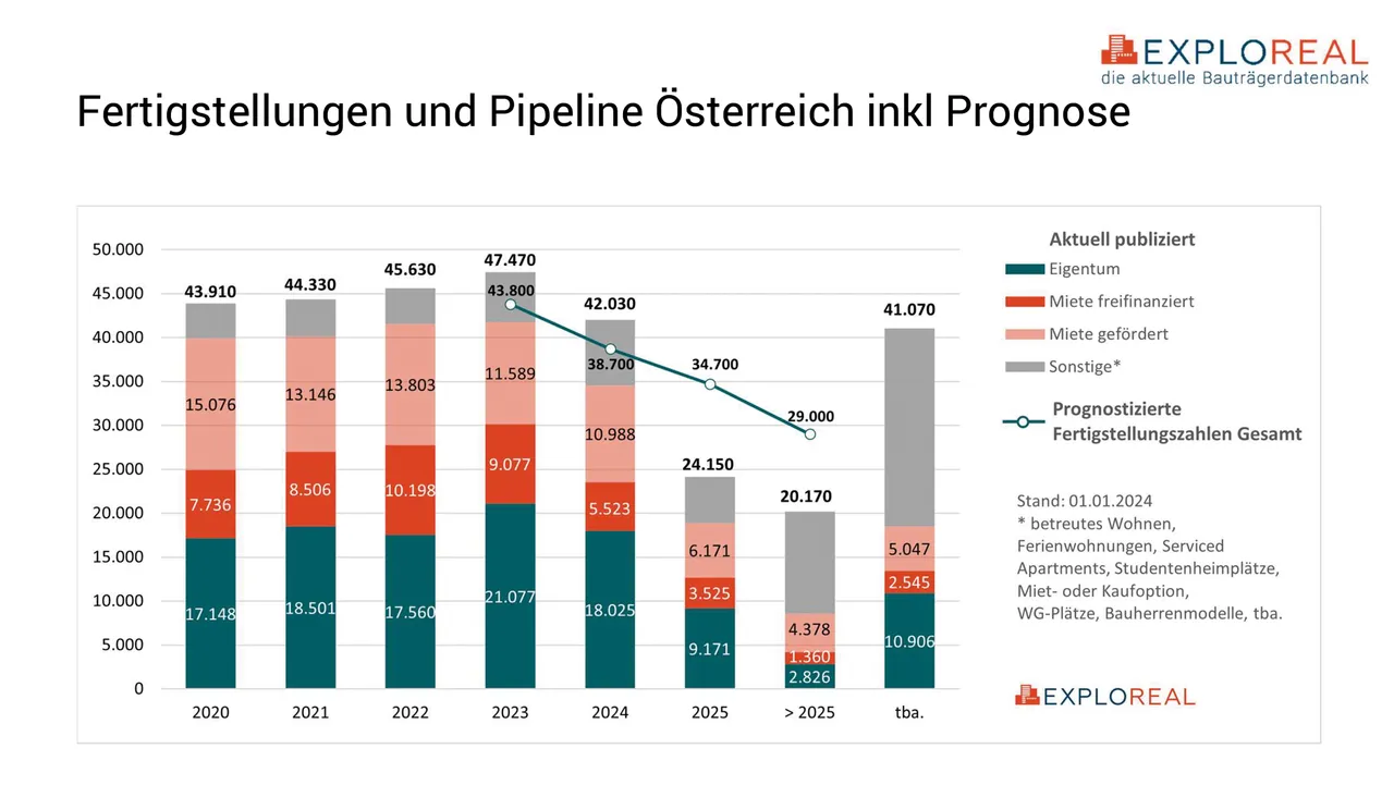 Keine Entspannung an der Preisfront für frei finanzierte Neubauwohnungen