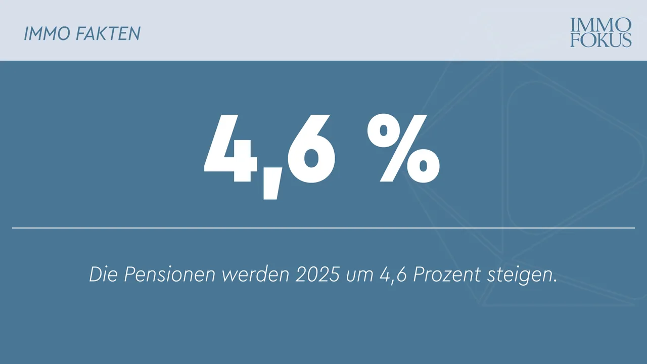 Pensionen steigen 2025 um 4,6 Prozent