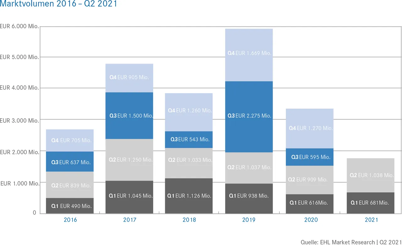 Immobilieninvestmentmarkt nimmt Fahrt auf