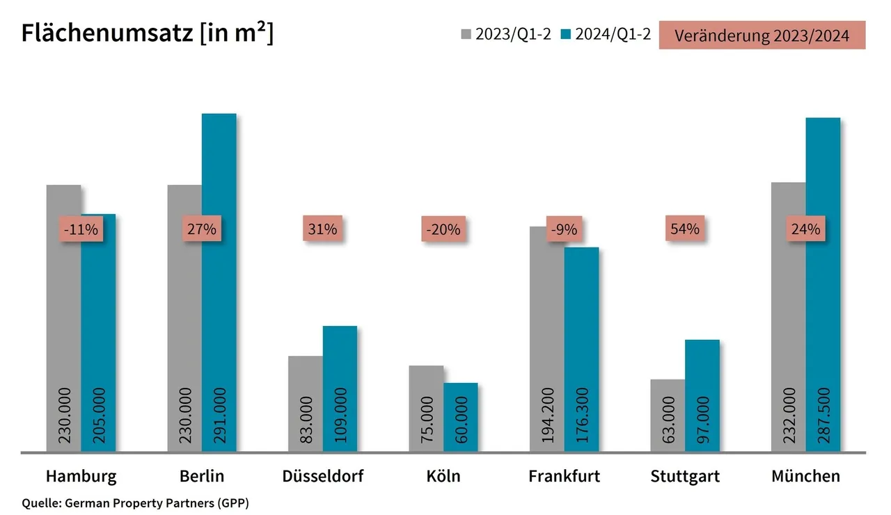 Top-7-Bürovermietungsmärkte: Zurückhaltung prägt erste Jahreshälfte