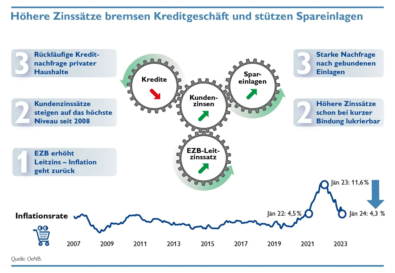 Neugeschäft für Wohnkredite im Vorjahr deutlich zurückgegangen