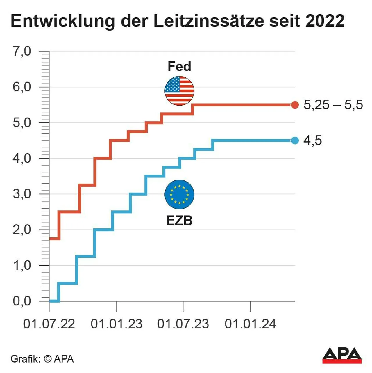 Entwicklung der Leitzinssäte