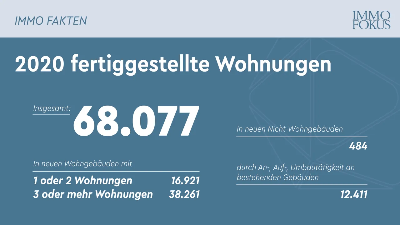 Hohe Wohnbautätigkeit in Österreich