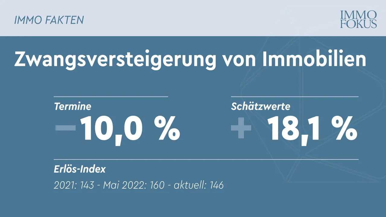 Zwangsversteigerungen