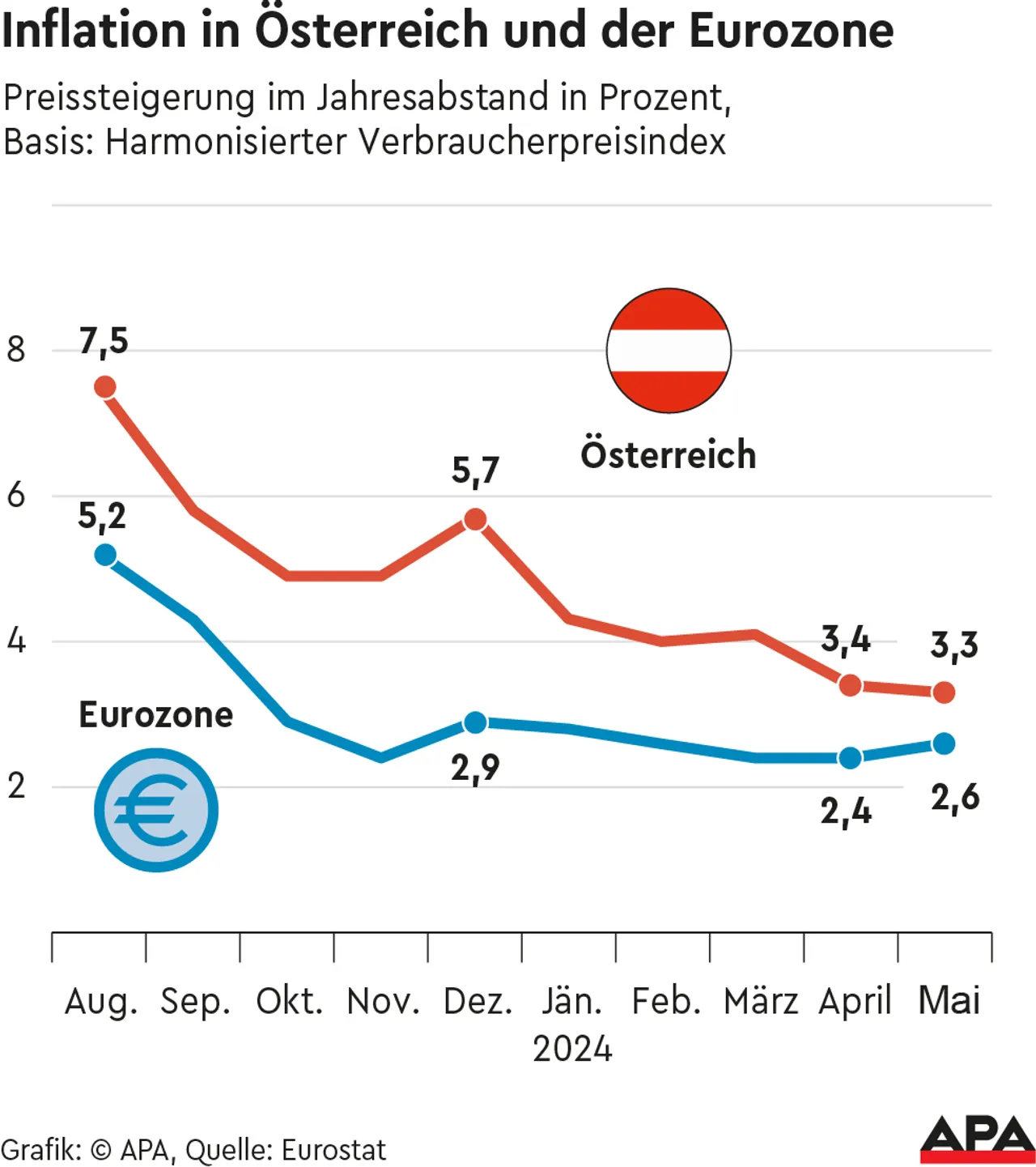 Österreichs Inflation sinkt - Teuerung im Euroraum nimmt leicht zu