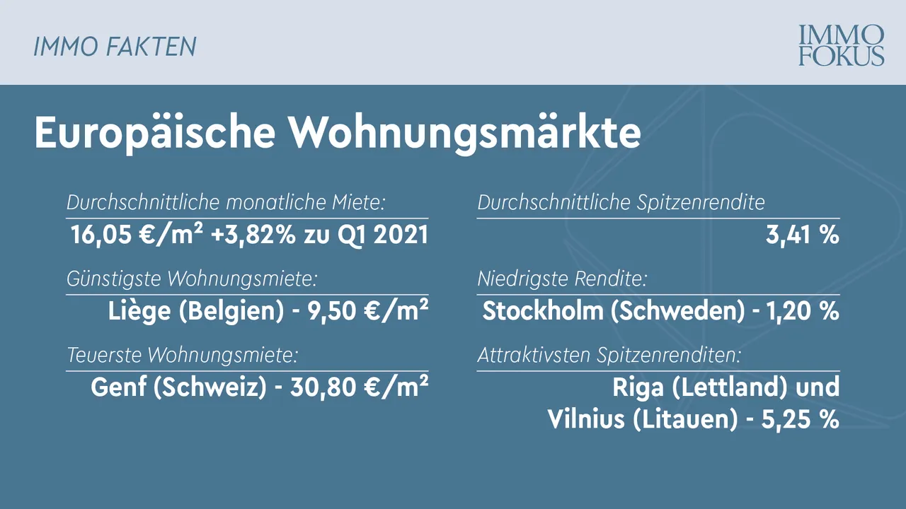 Europäische Wohnungsmärkte