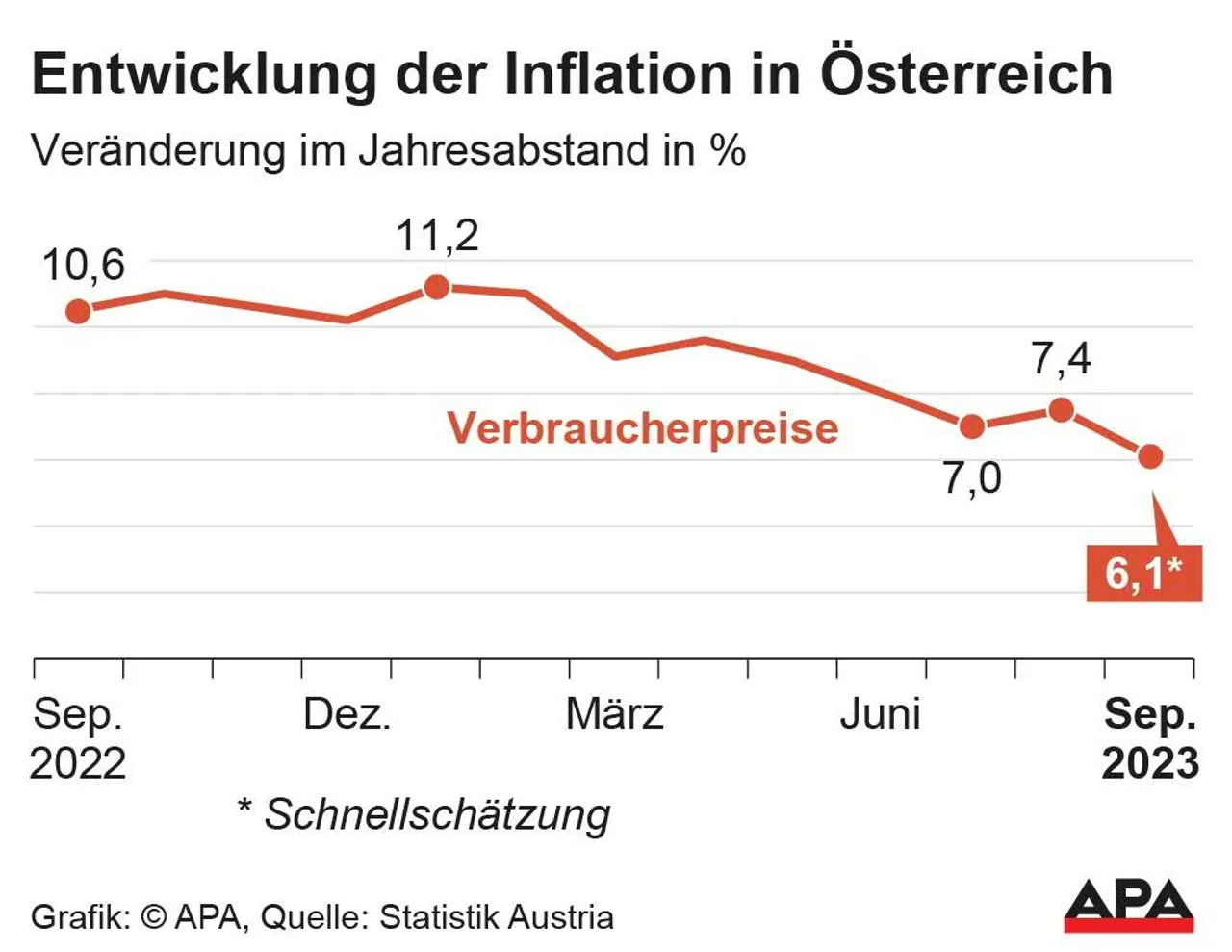 Inflation im September laut Schnellschätzung auf 6,1 Prozent gefallen