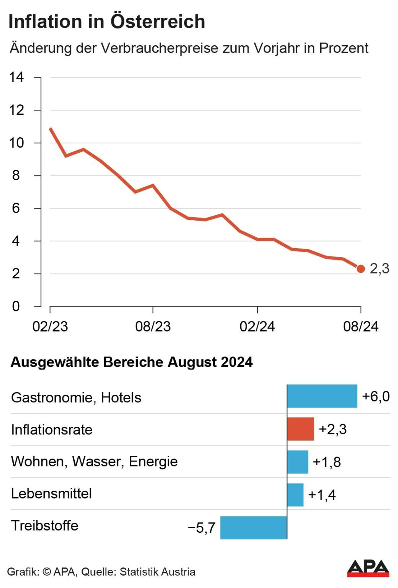 Inflationsrate im August auf 2,3 Prozent gesunken