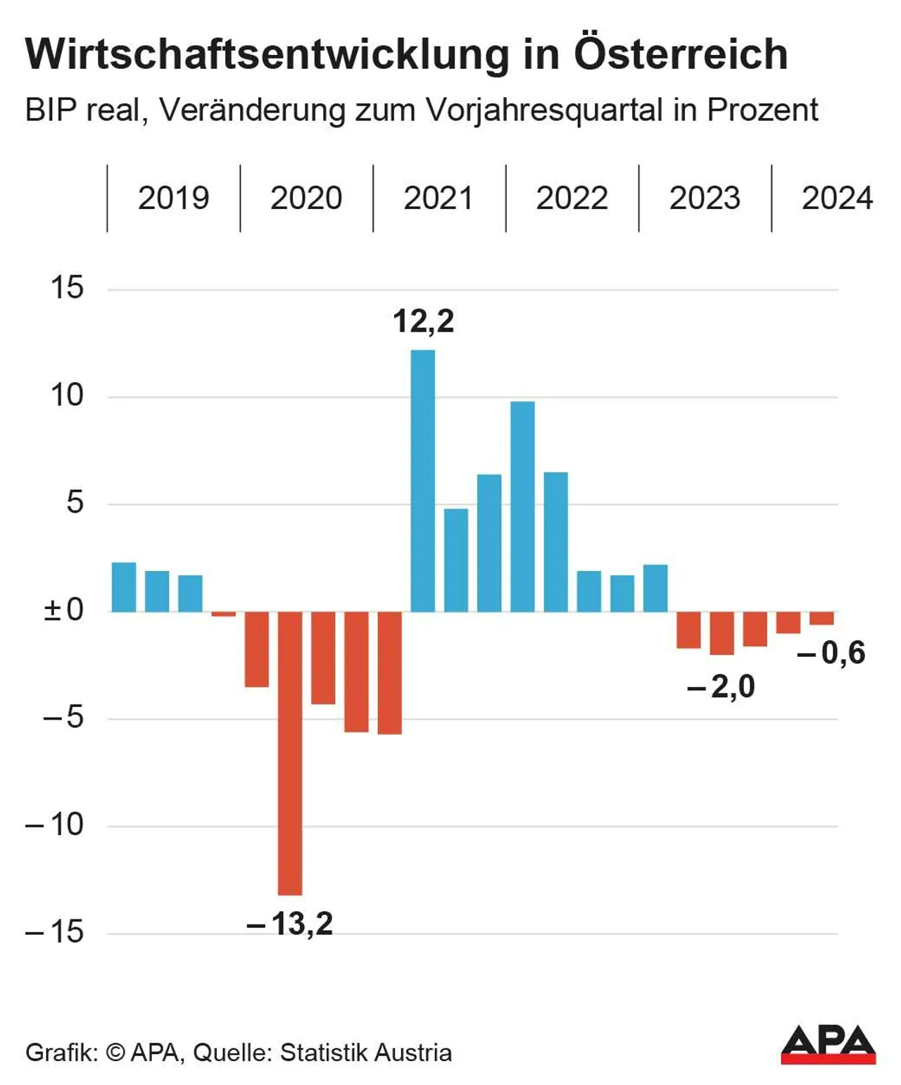 Österreichs Wirtschaft schwächelt weiter - BIP im 2. Quartal -0,6 %