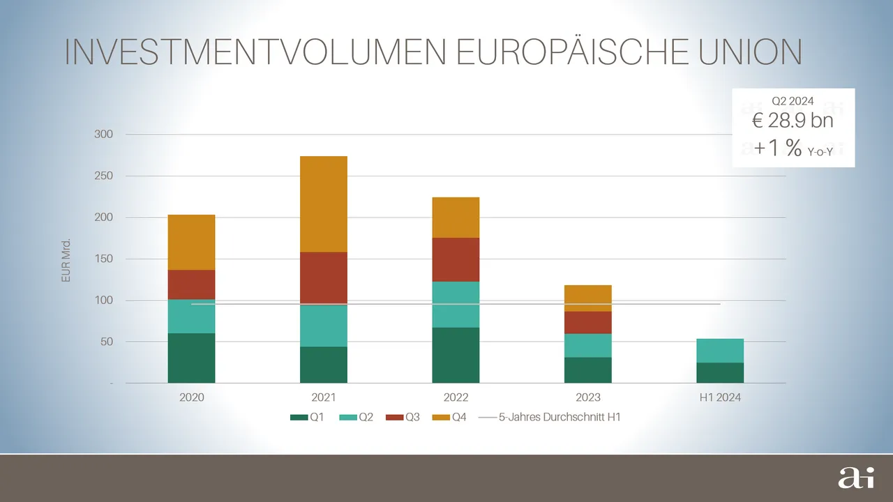 EU-Investmentvolumen im 2. Quartal erstmals seit 2022 wieder im Plus