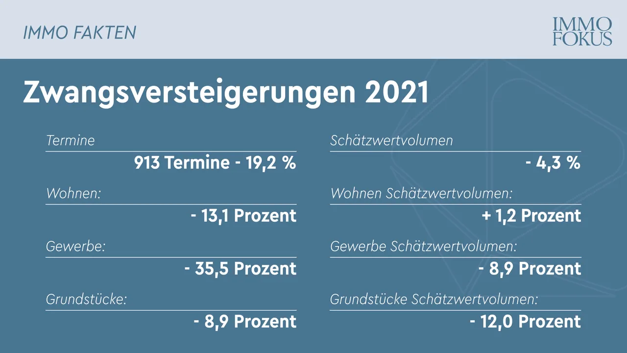 Zwangsversteigerungen