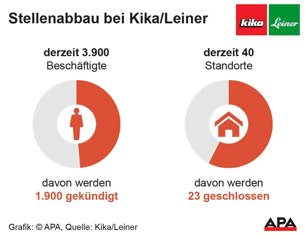 Kika/Leiner