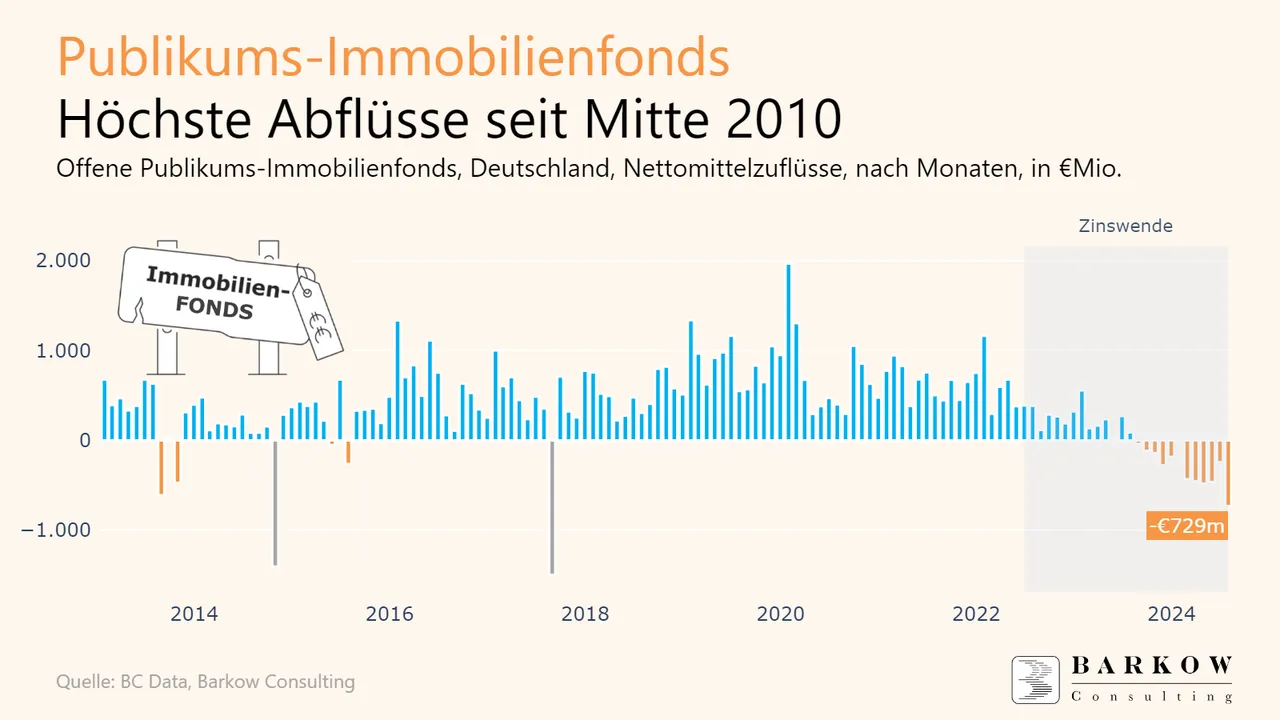 Nettomittelabfluss 3,6 Milliarden Euro innerhalb eines Jahres