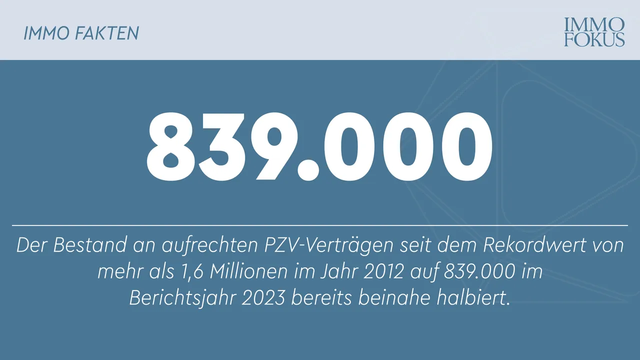 Markt für die prämienbegünstigte Zukunftsvorsorge seit Jahren rückläufig