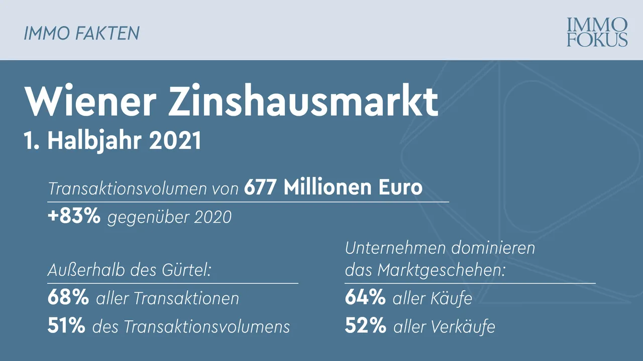 Zinshausmarkt auf Vorkrisenniveau