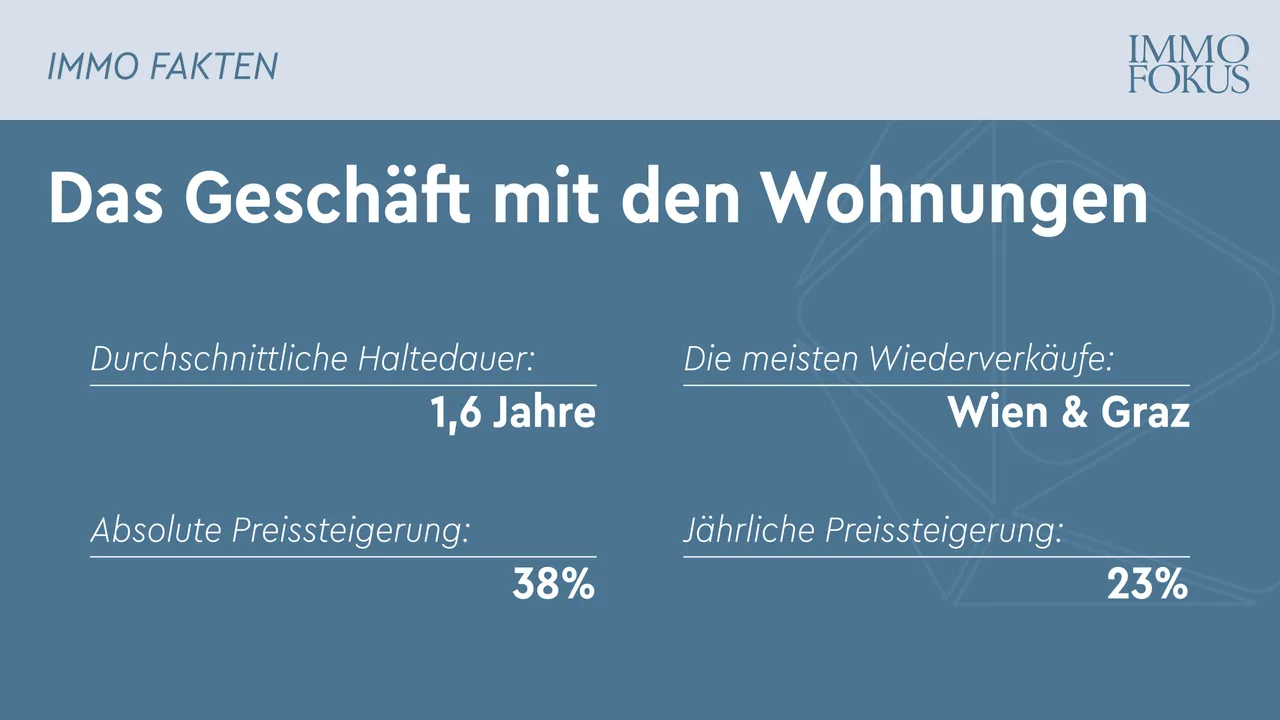 Das Geschäft mit den Wohnungen