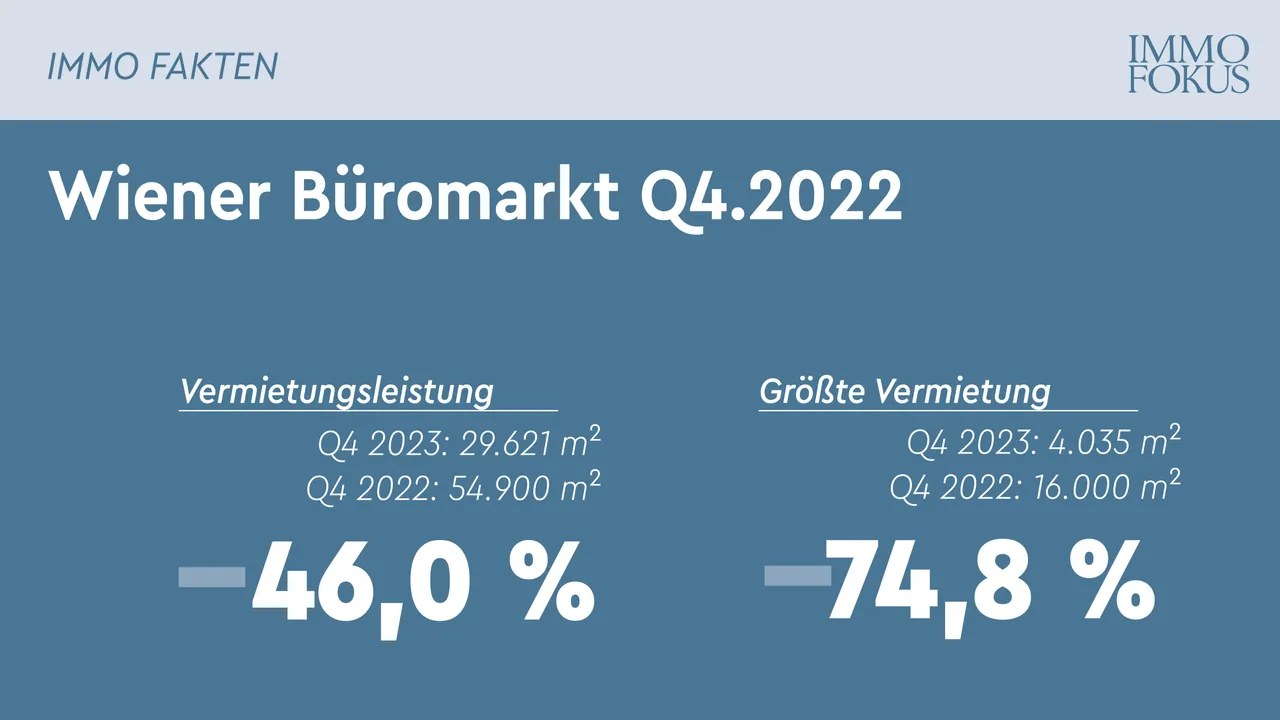 Büromarkt Wien: Vermietungsleistung eingebrochen