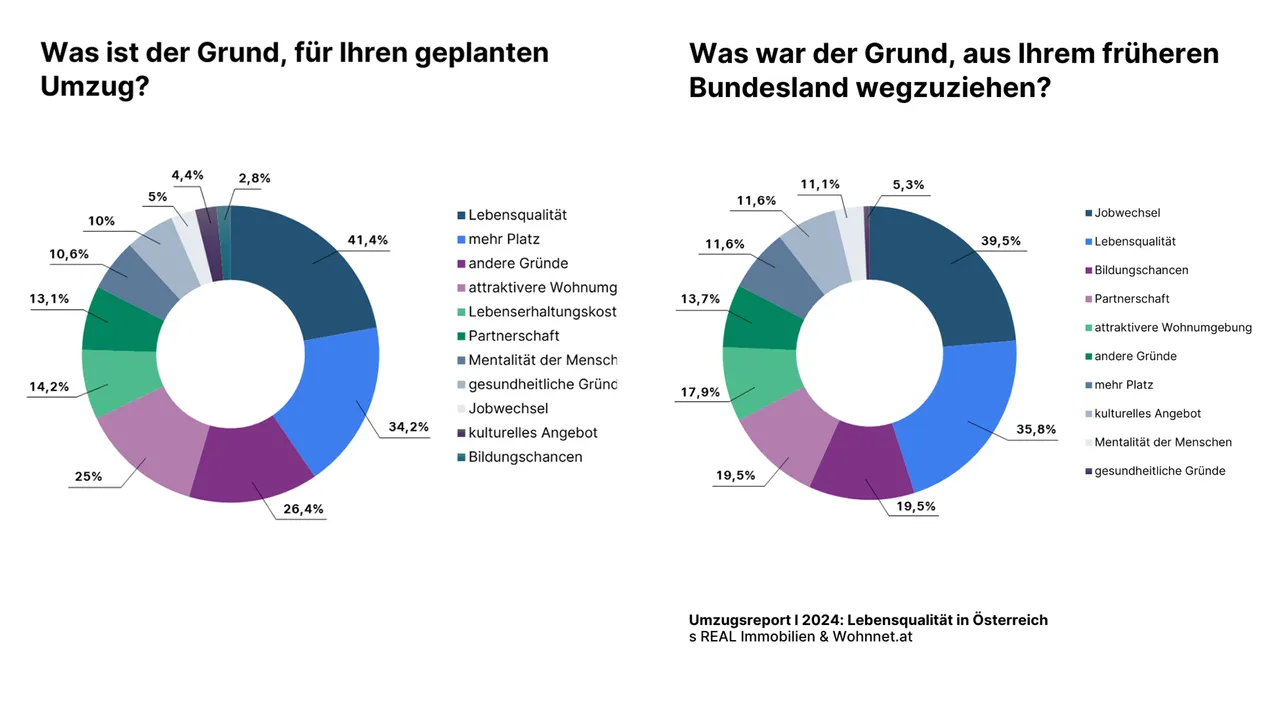 Neue Trends bei Umzügen in Österreich: Lebensqualität und Wohnkosten im Fokus