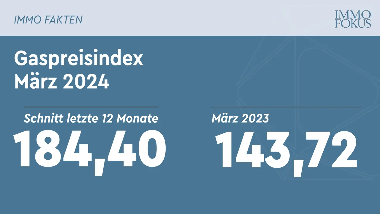 Gas-Großhandelspreis­index fällt im März weiter stark