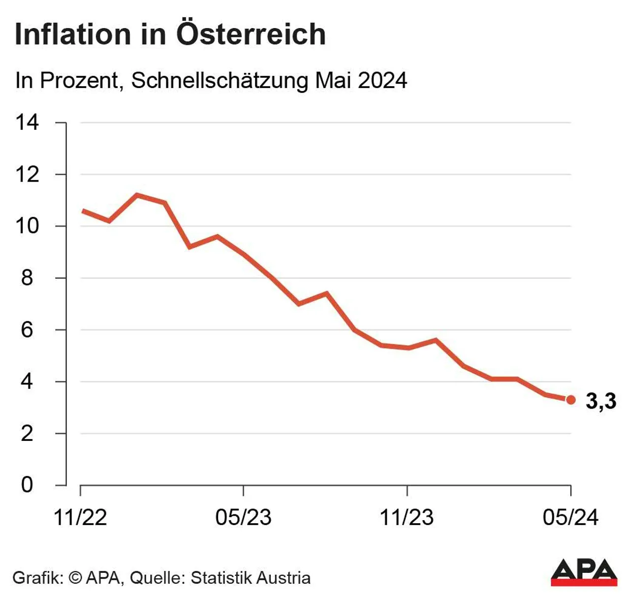 Inflation im Mai bei 3,3 Prozent