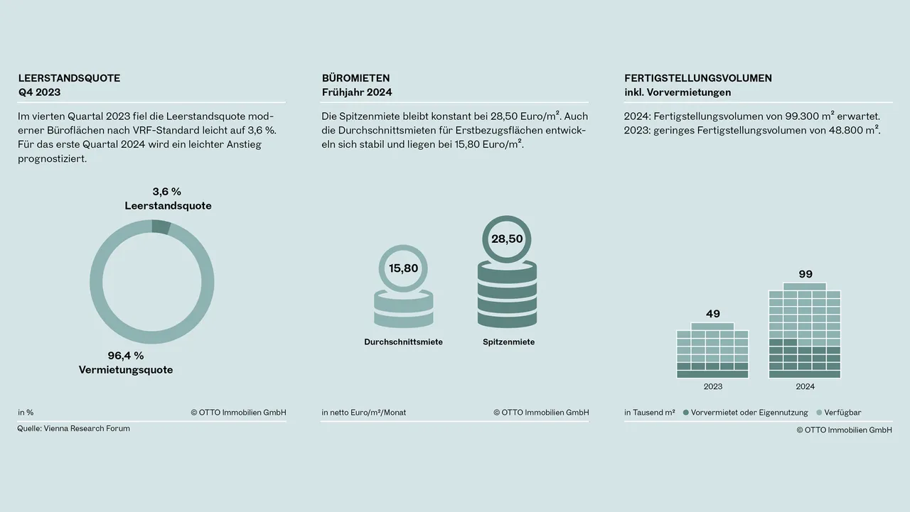 OTTO Immobilien-Analyse: Dynamik bei Stabilität auf Wiens Büromarkt