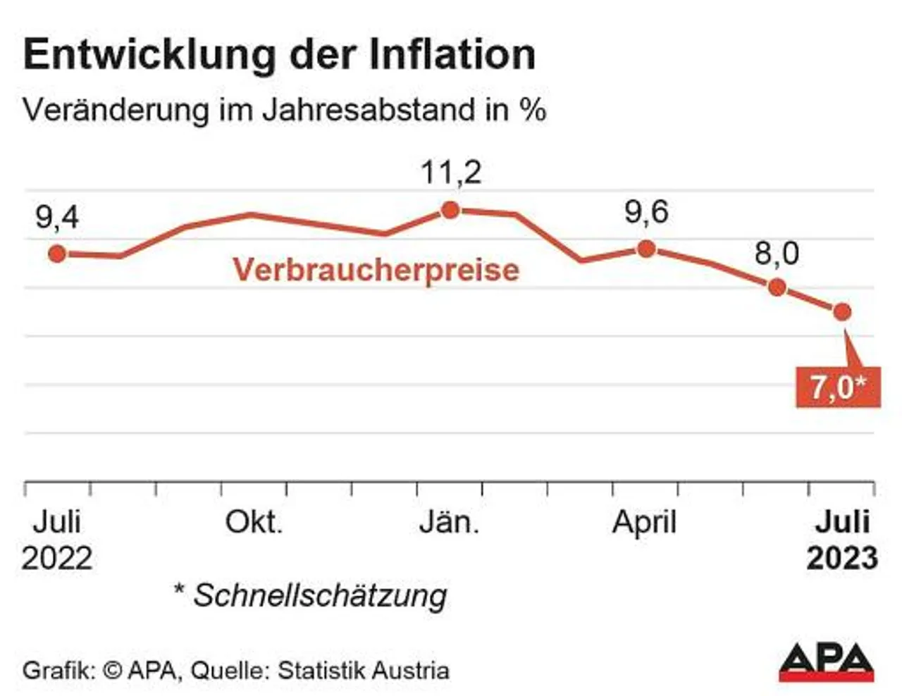 Entwicklung der Inflation