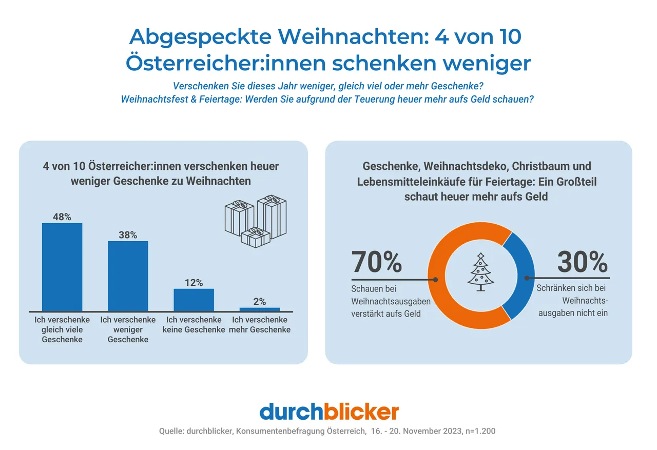 Abgespeckte Weihnachten: 4 von 10 schenken weniger