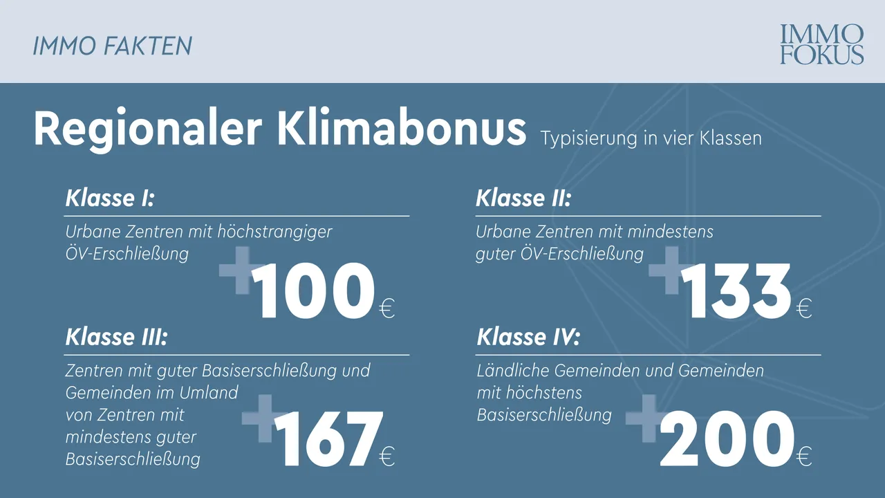 Regionaler Klimabonus