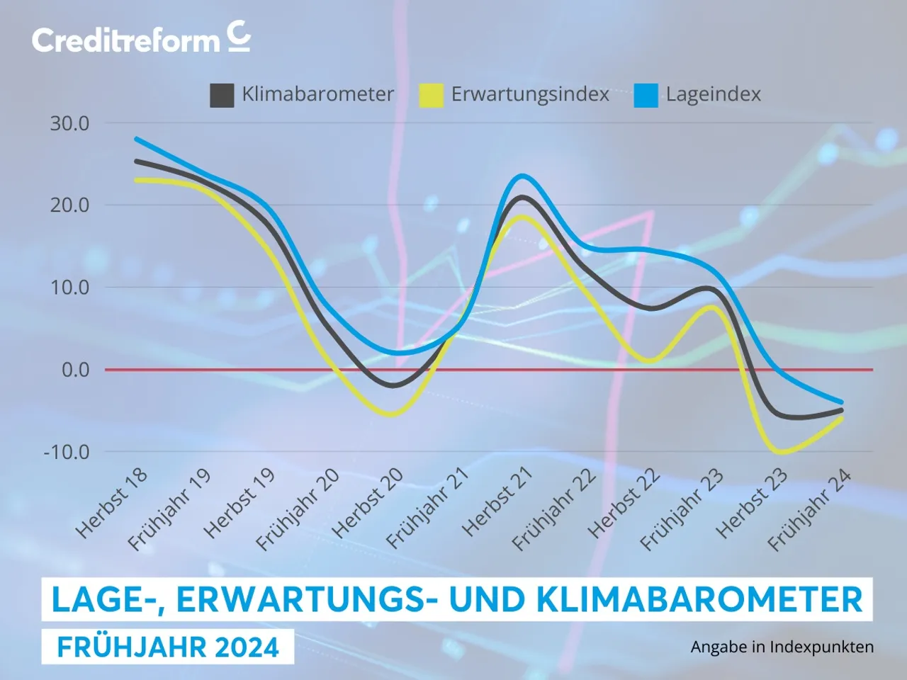 Stimmung bei KMU trüber als in der Coronapandemie