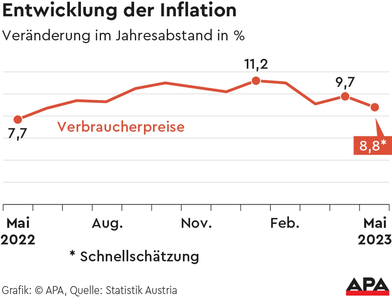 Inflation sank im Mai laut Schnellschätzung auf 8,8 Prozent