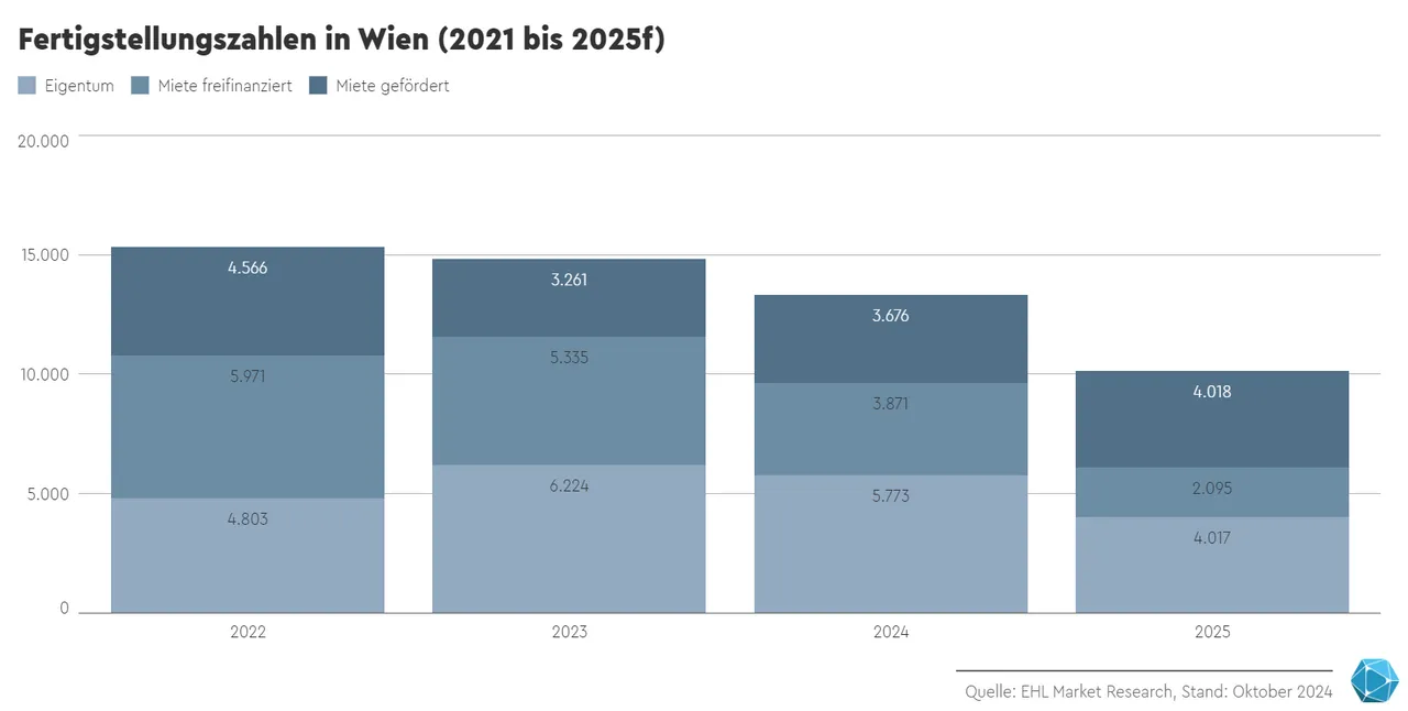 EHL Wiener Wohnungsmarkt Marktupdate | Q3 2024