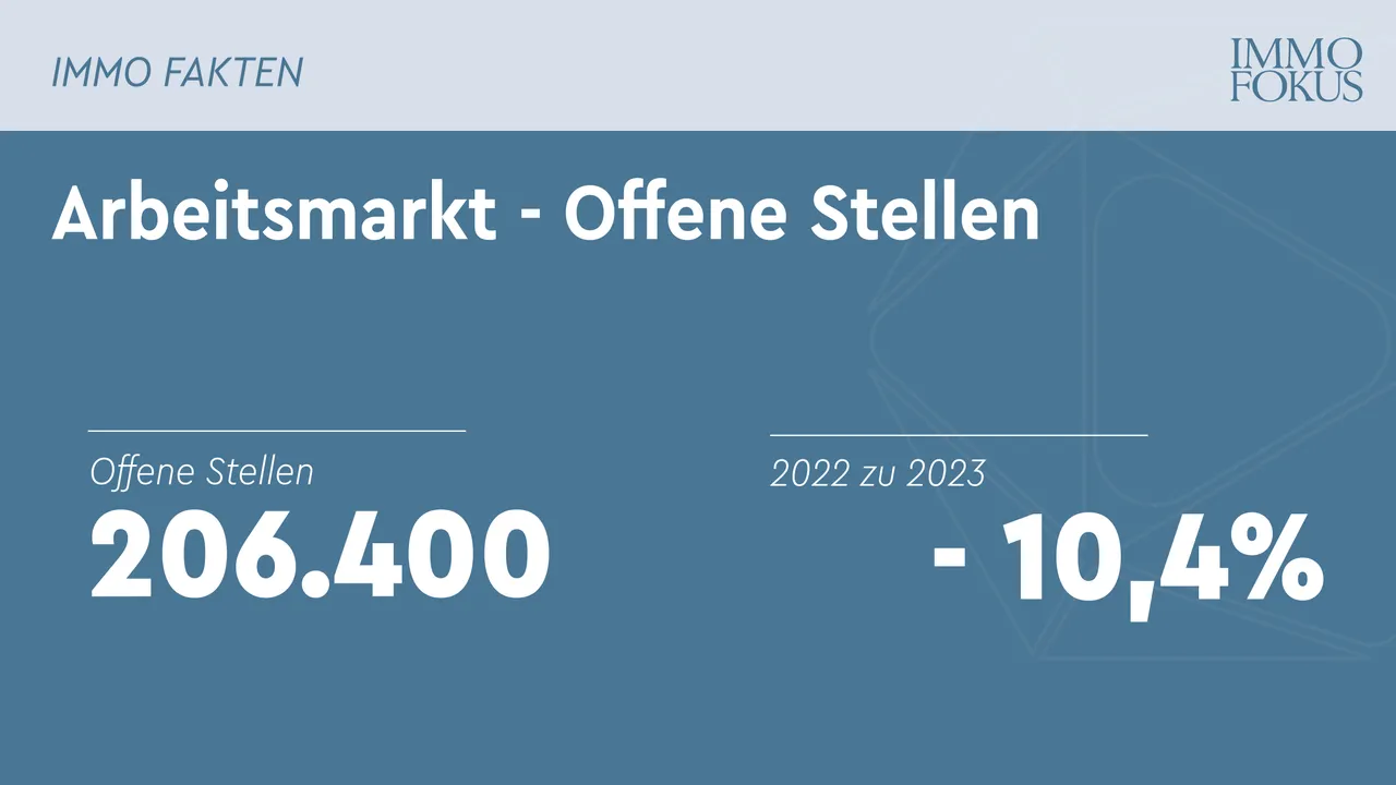 Arbeitsmarkt: Weniger offene Stellen im Jahr 2023