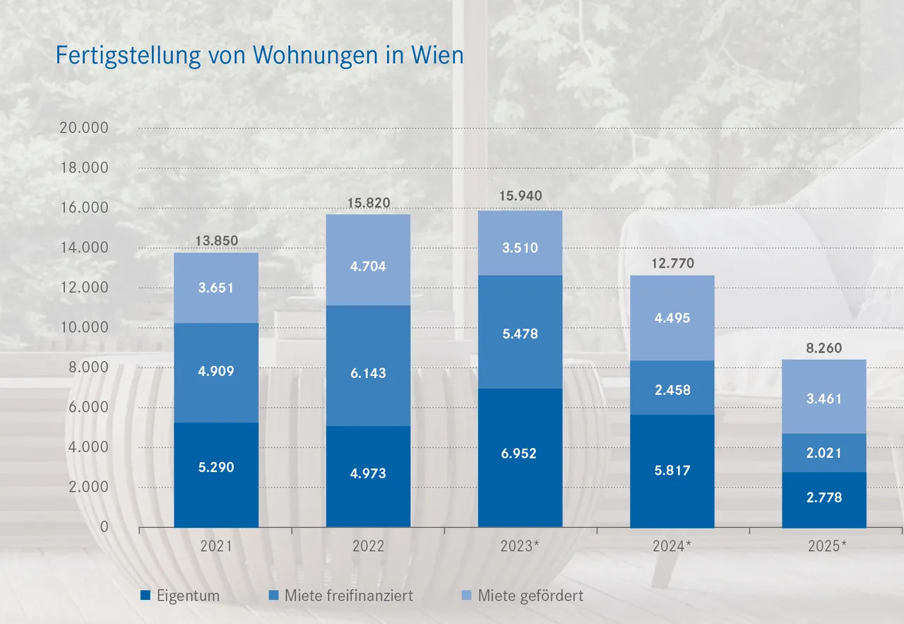 Fertigstellungszahl wird in den kommenden Jahren mit der Nachfrage nicht Schritt halten können