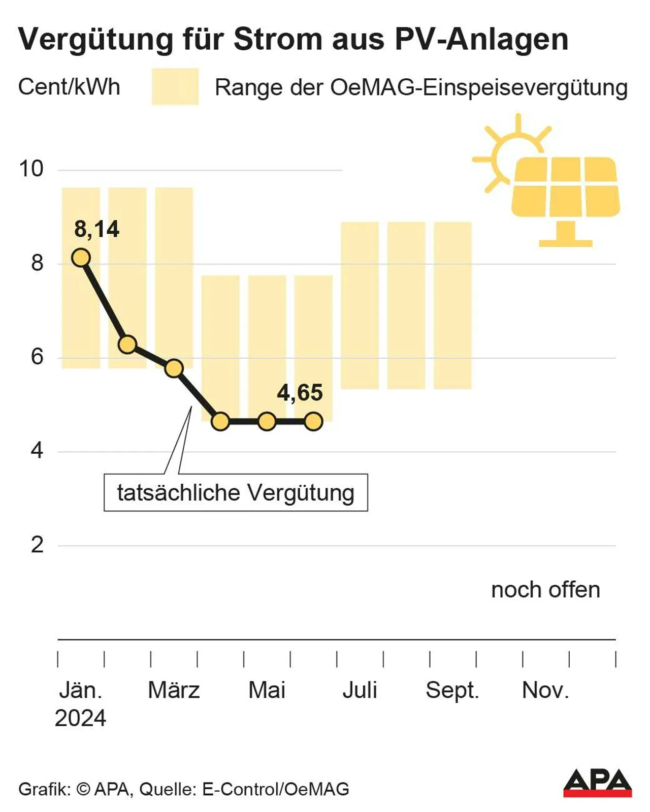 Preis für PV-Strom pendelte sich heuer bei rund 5 Cent ein