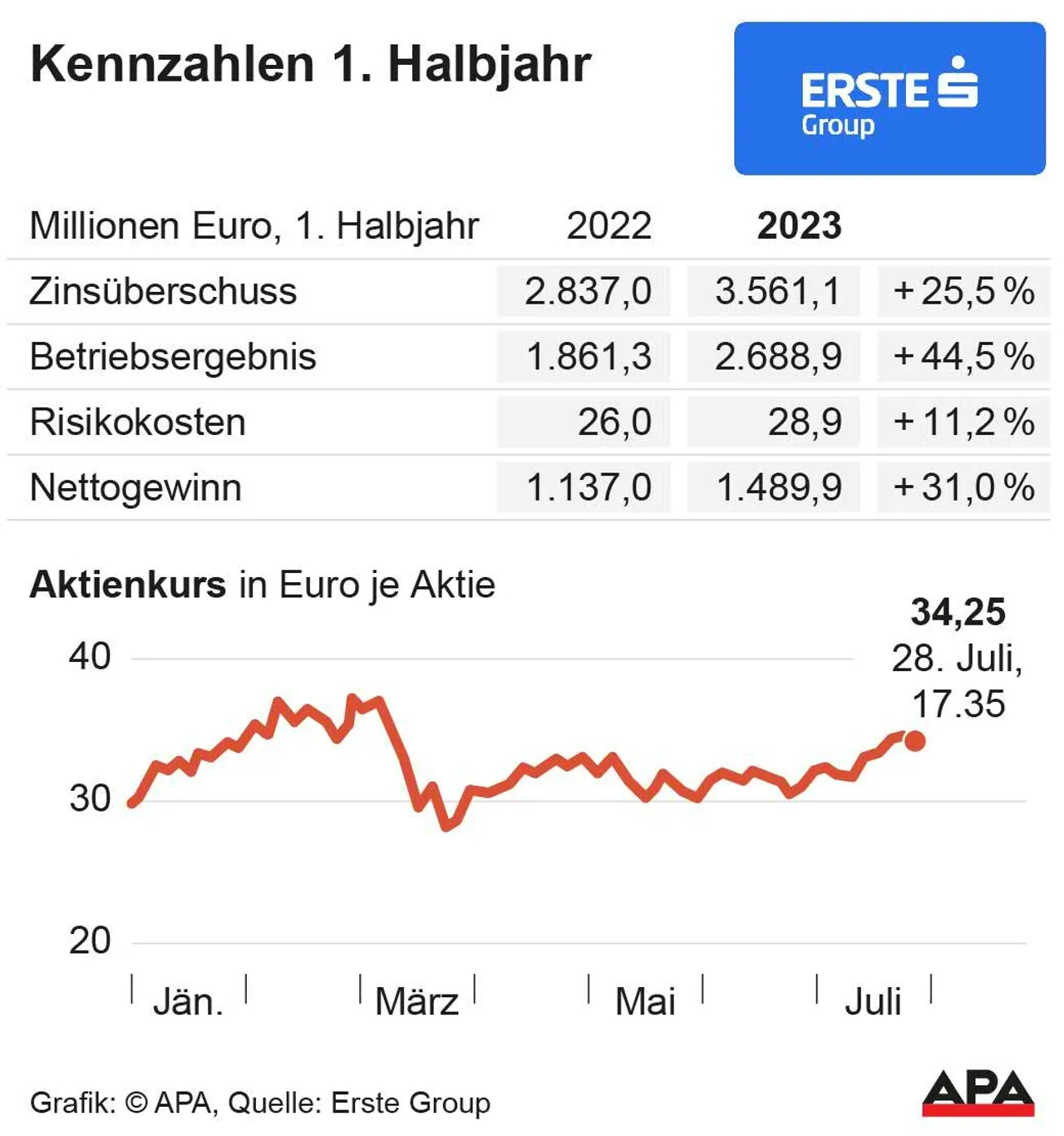 Erste Group 1. Halbjahr