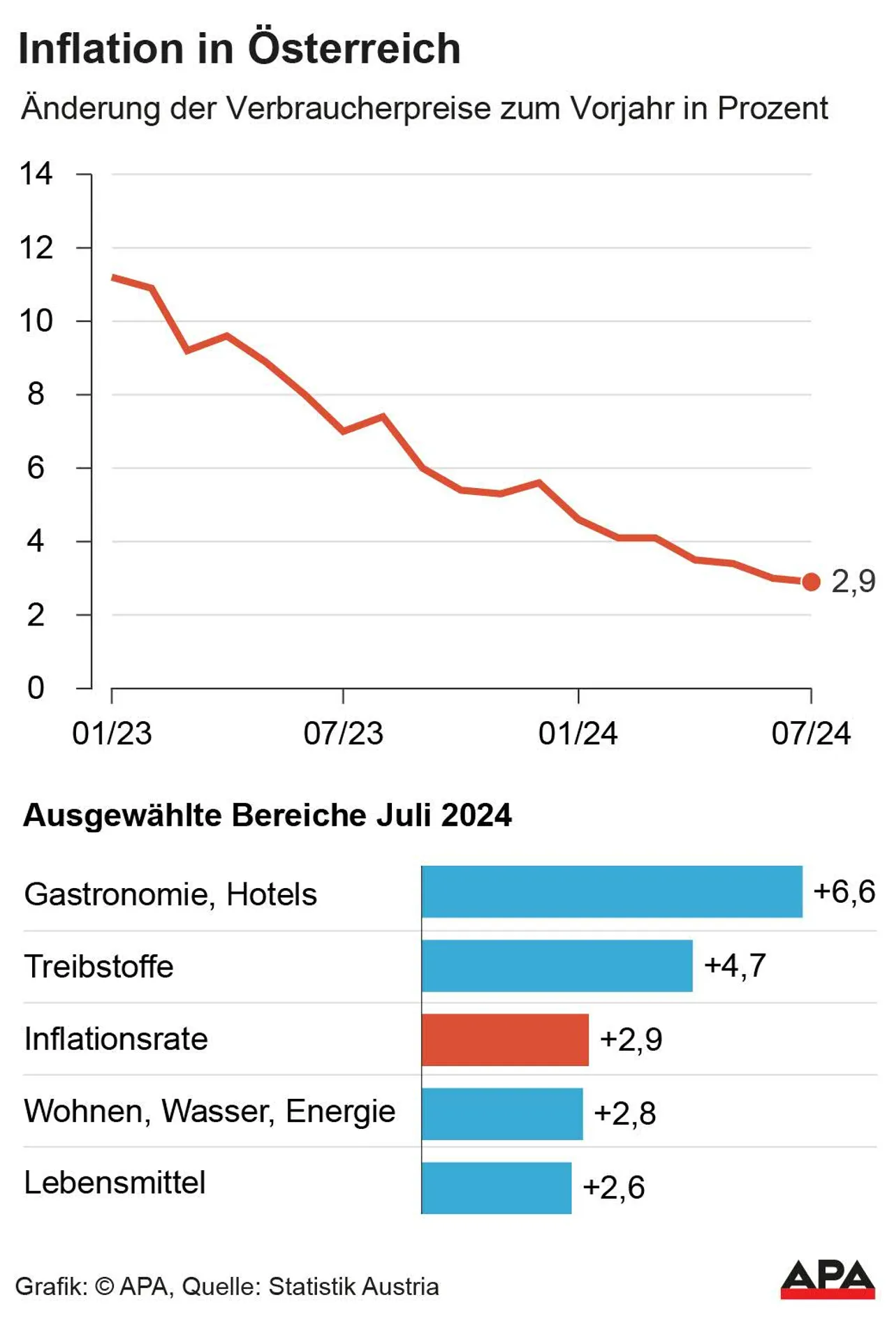 Inflation im Juli um 2,9 % über Vorjahr - Stabil gegenüber Juni 2024